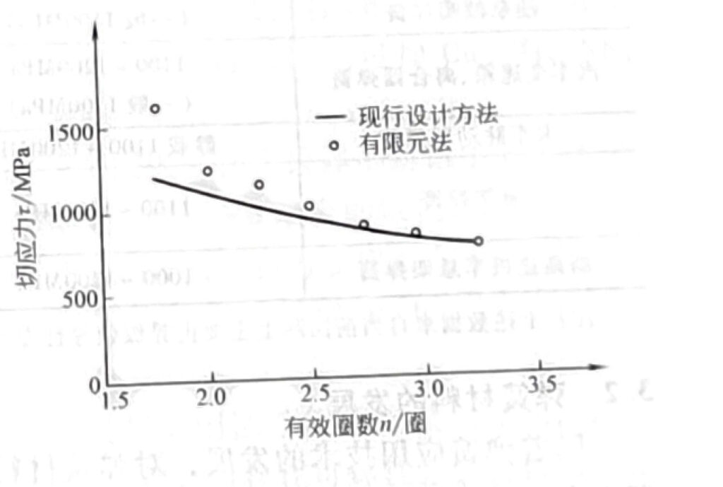 Development of spring design