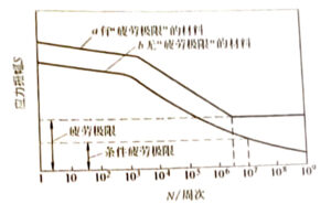 Figure 2-1 Fatigue pole curve of metal materials