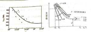 Figure 2-2 Statistical diagram of fatigue curve
