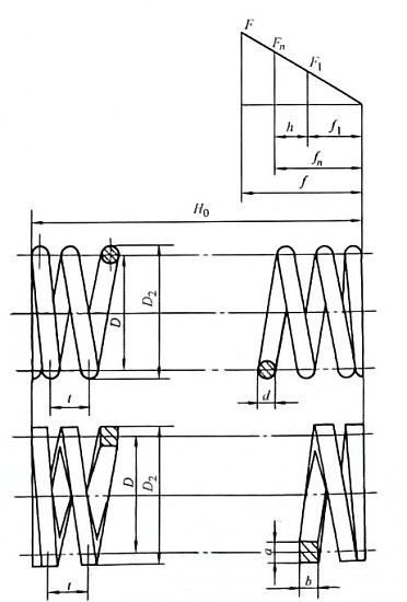 Basic geometric parameters and characteristic relationships of compression springs