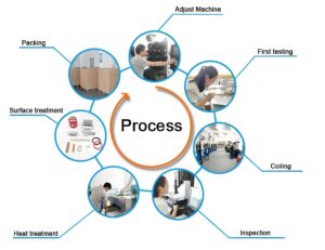 Wire Forming process